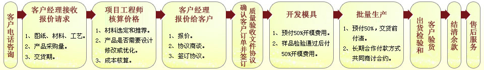 代工流程图